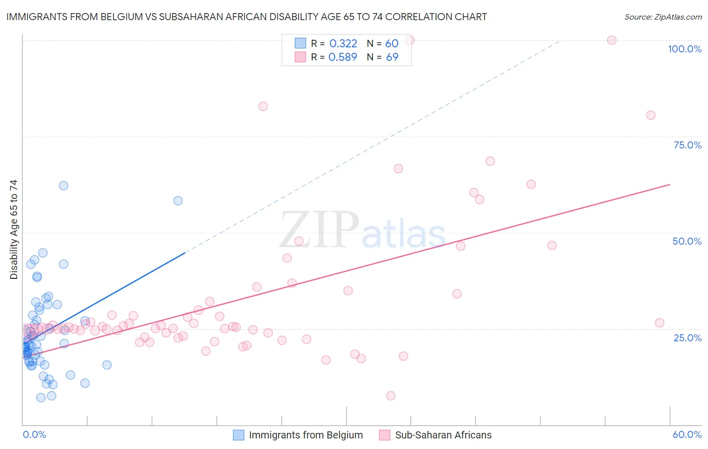 Immigrants from Belgium vs Subsaharan African Disability Age 65 to 74