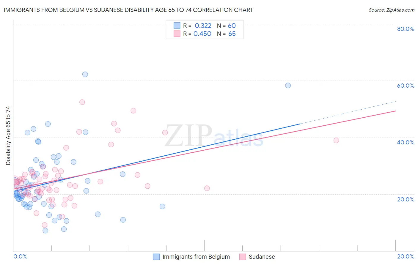 Immigrants from Belgium vs Sudanese Disability Age 65 to 74