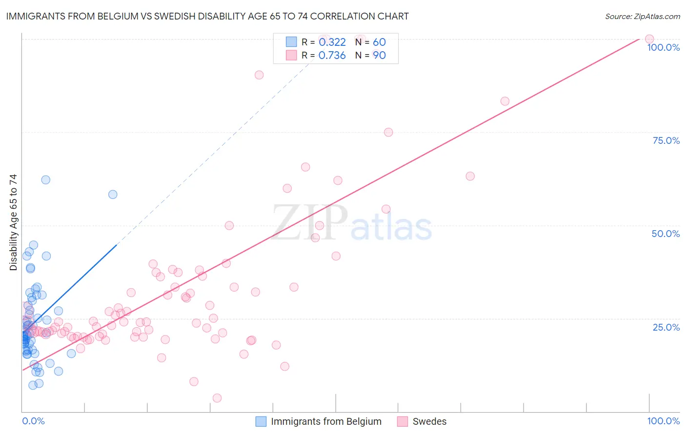 Immigrants from Belgium vs Swedish Disability Age 65 to 74