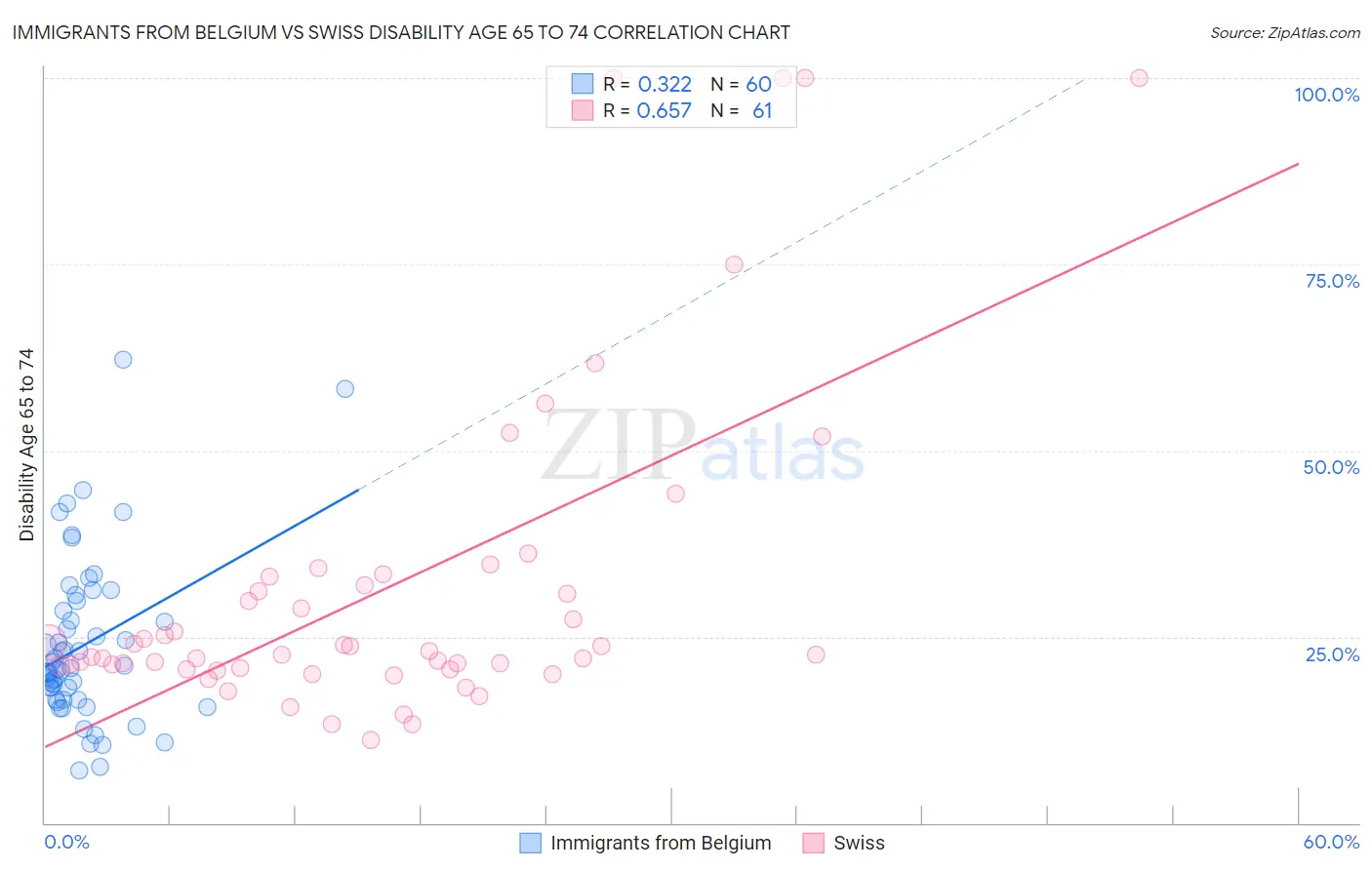 Immigrants from Belgium vs Swiss Disability Age 65 to 74