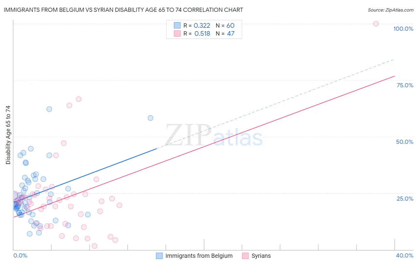 Immigrants from Belgium vs Syrian Disability Age 65 to 74