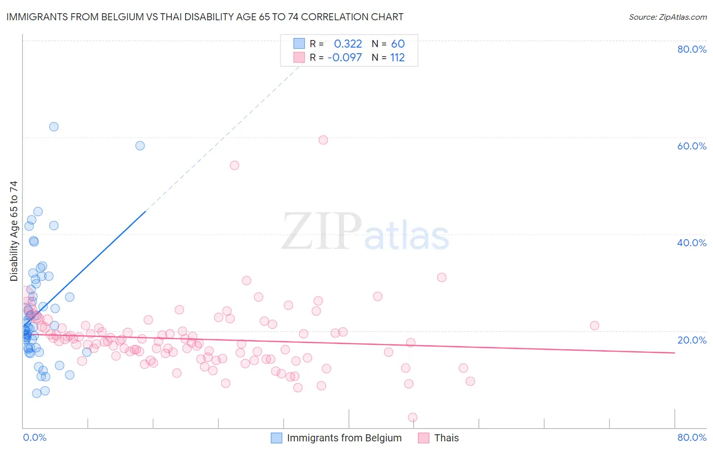 Immigrants from Belgium vs Thai Disability Age 65 to 74
