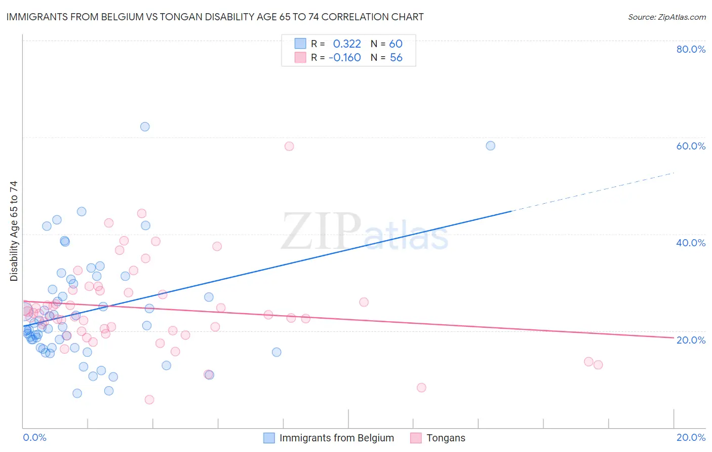 Immigrants from Belgium vs Tongan Disability Age 65 to 74