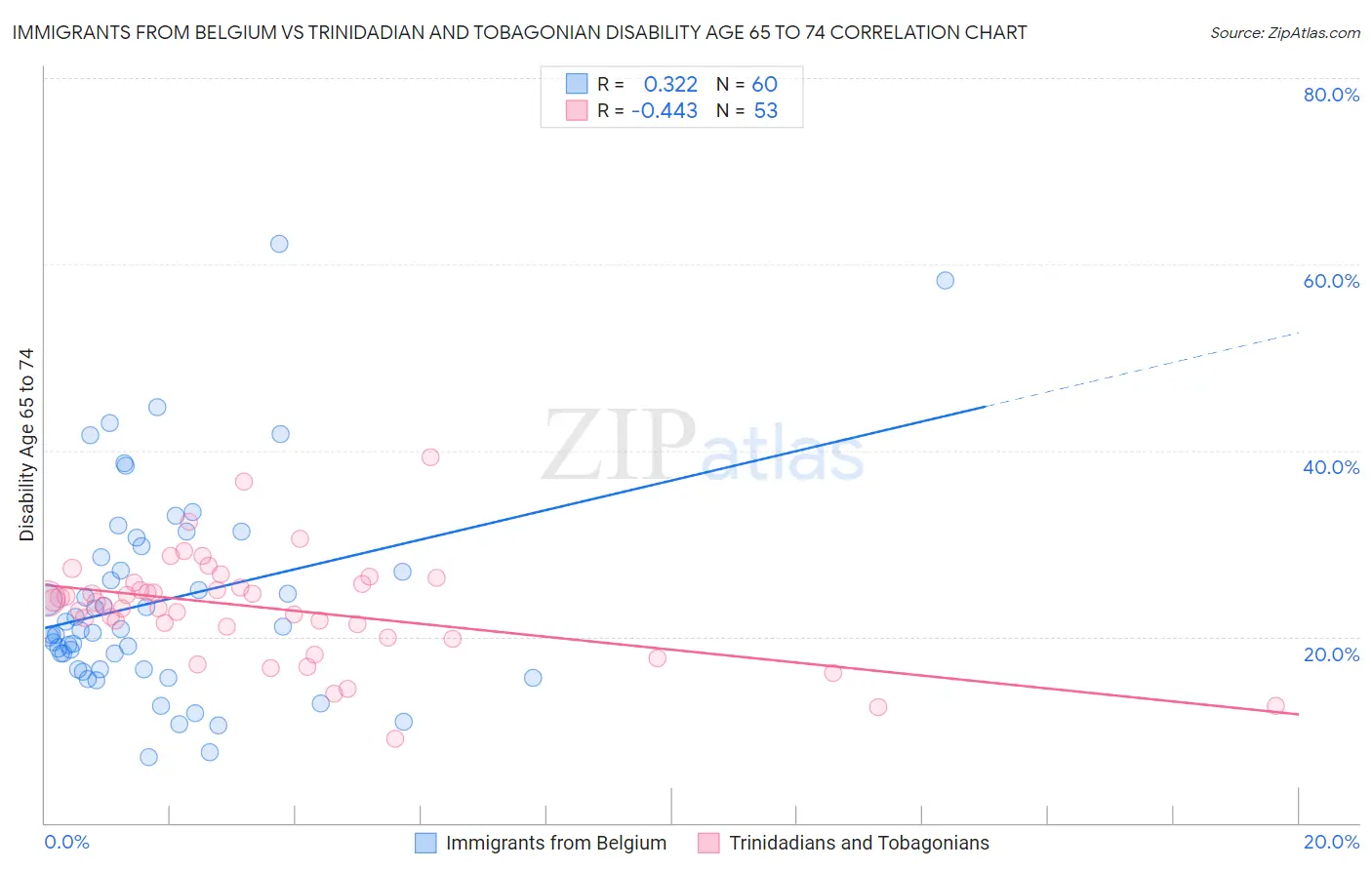 Immigrants from Belgium vs Trinidadian and Tobagonian Disability Age 65 to 74