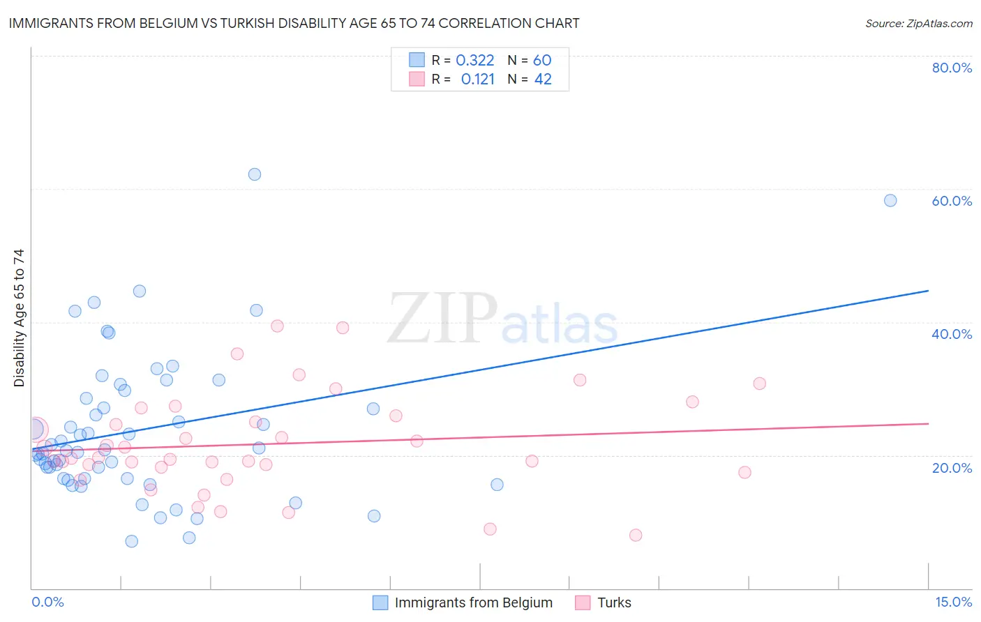 Immigrants from Belgium vs Turkish Disability Age 65 to 74