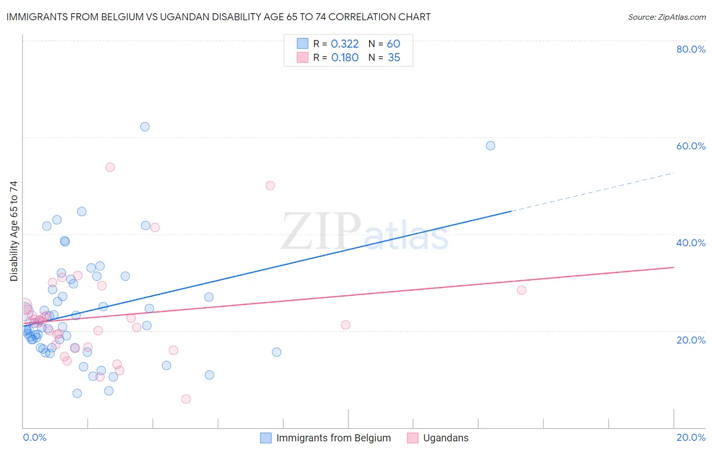 Immigrants from Belgium vs Ugandan Disability Age 65 to 74