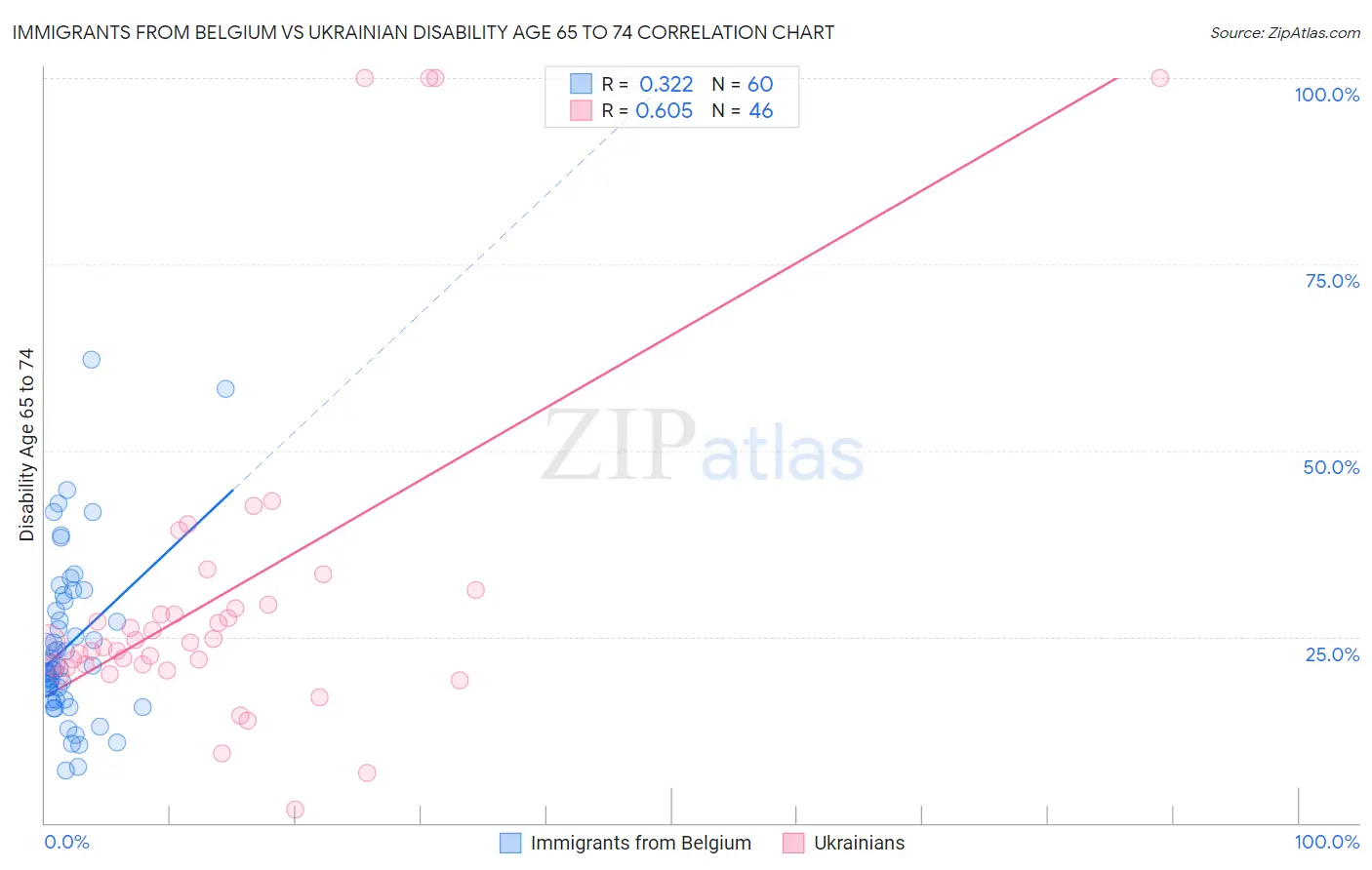 Immigrants from Belgium vs Ukrainian Disability Age 65 to 74