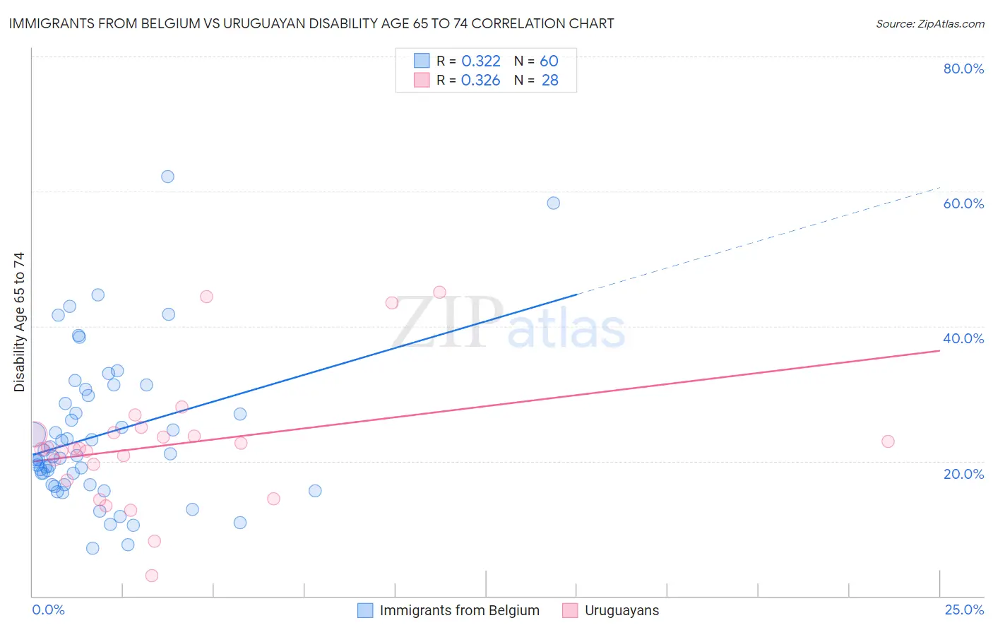 Immigrants from Belgium vs Uruguayan Disability Age 65 to 74
