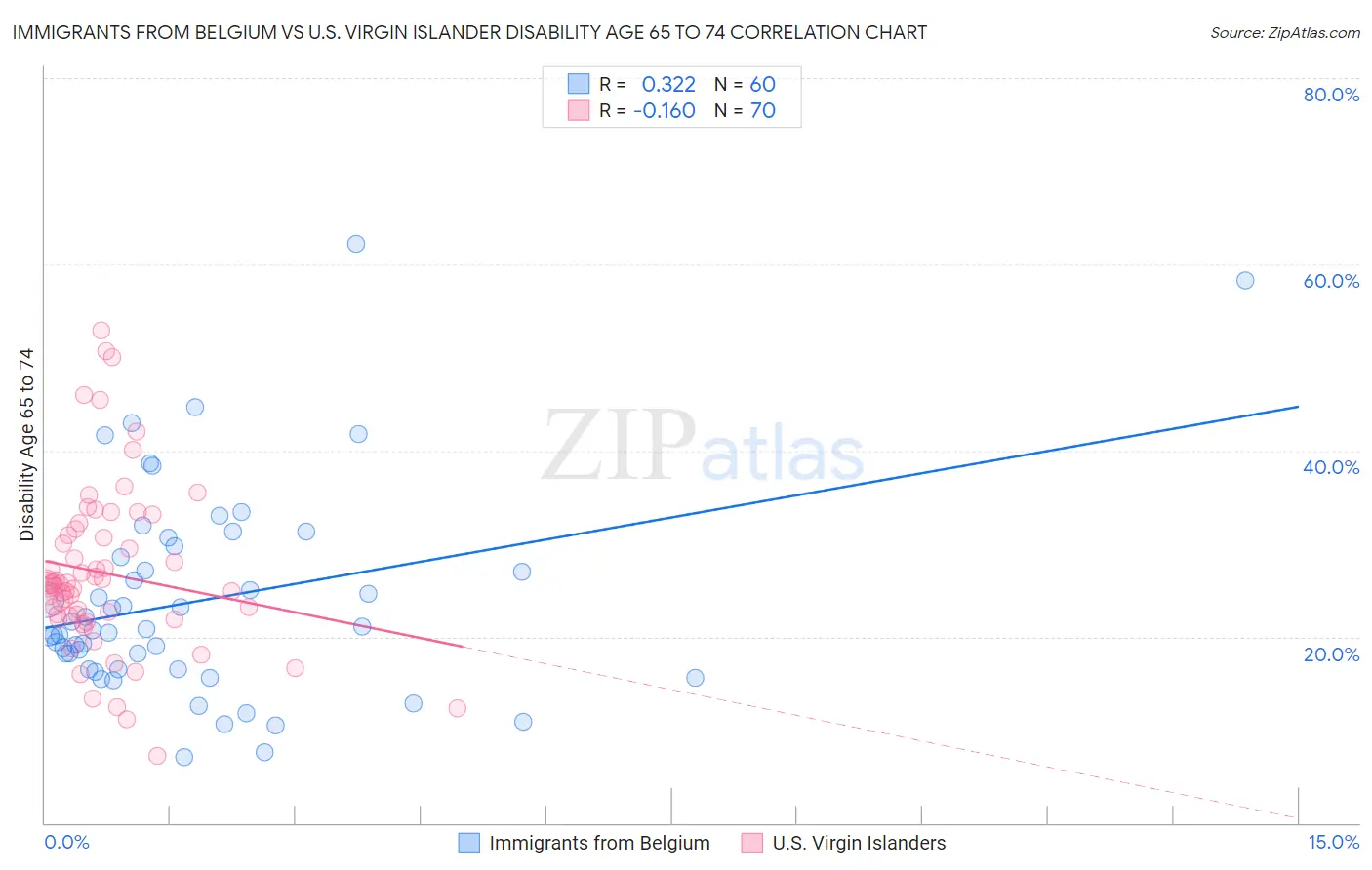 Immigrants from Belgium vs U.S. Virgin Islander Disability Age 65 to 74