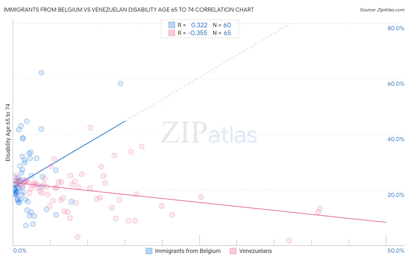 Immigrants from Belgium vs Venezuelan Disability Age 65 to 74