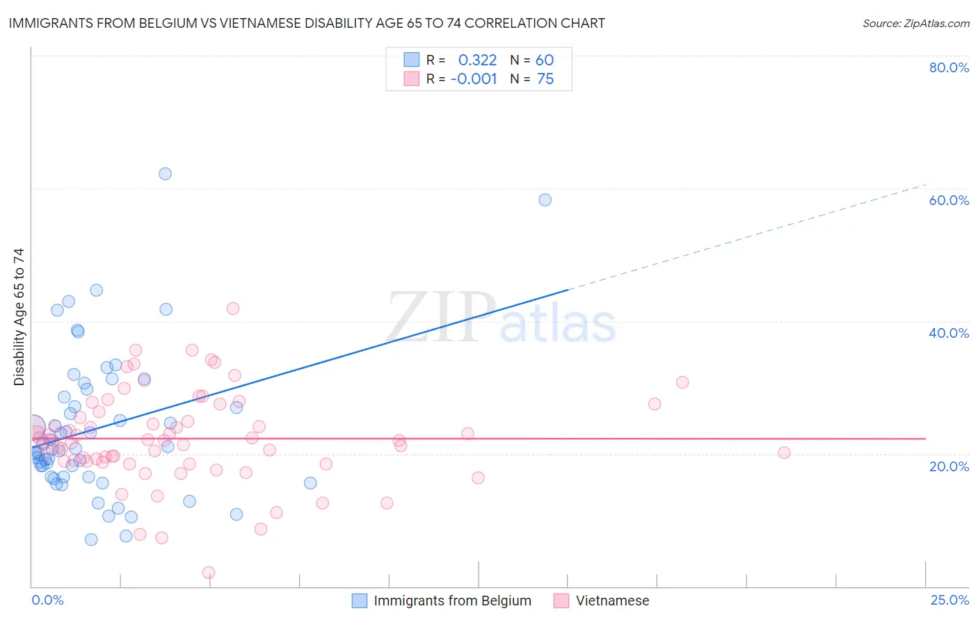 Immigrants from Belgium vs Vietnamese Disability Age 65 to 74