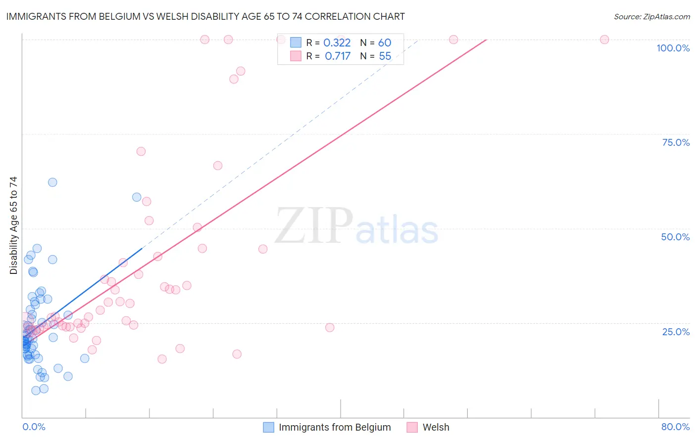 Immigrants from Belgium vs Welsh Disability Age 65 to 74