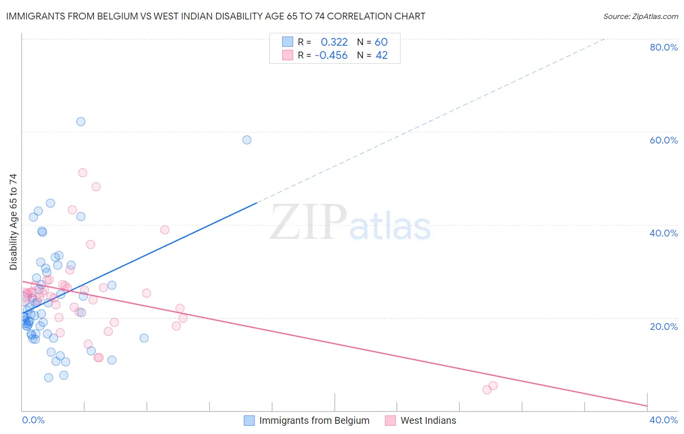 Immigrants from Belgium vs West Indian Disability Age 65 to 74