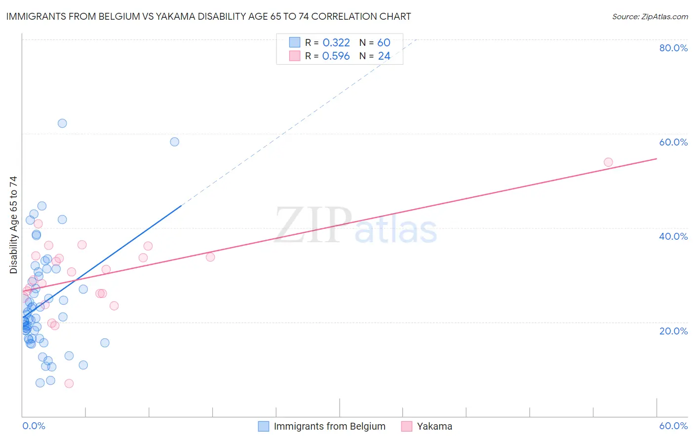 Immigrants from Belgium vs Yakama Disability Age 65 to 74