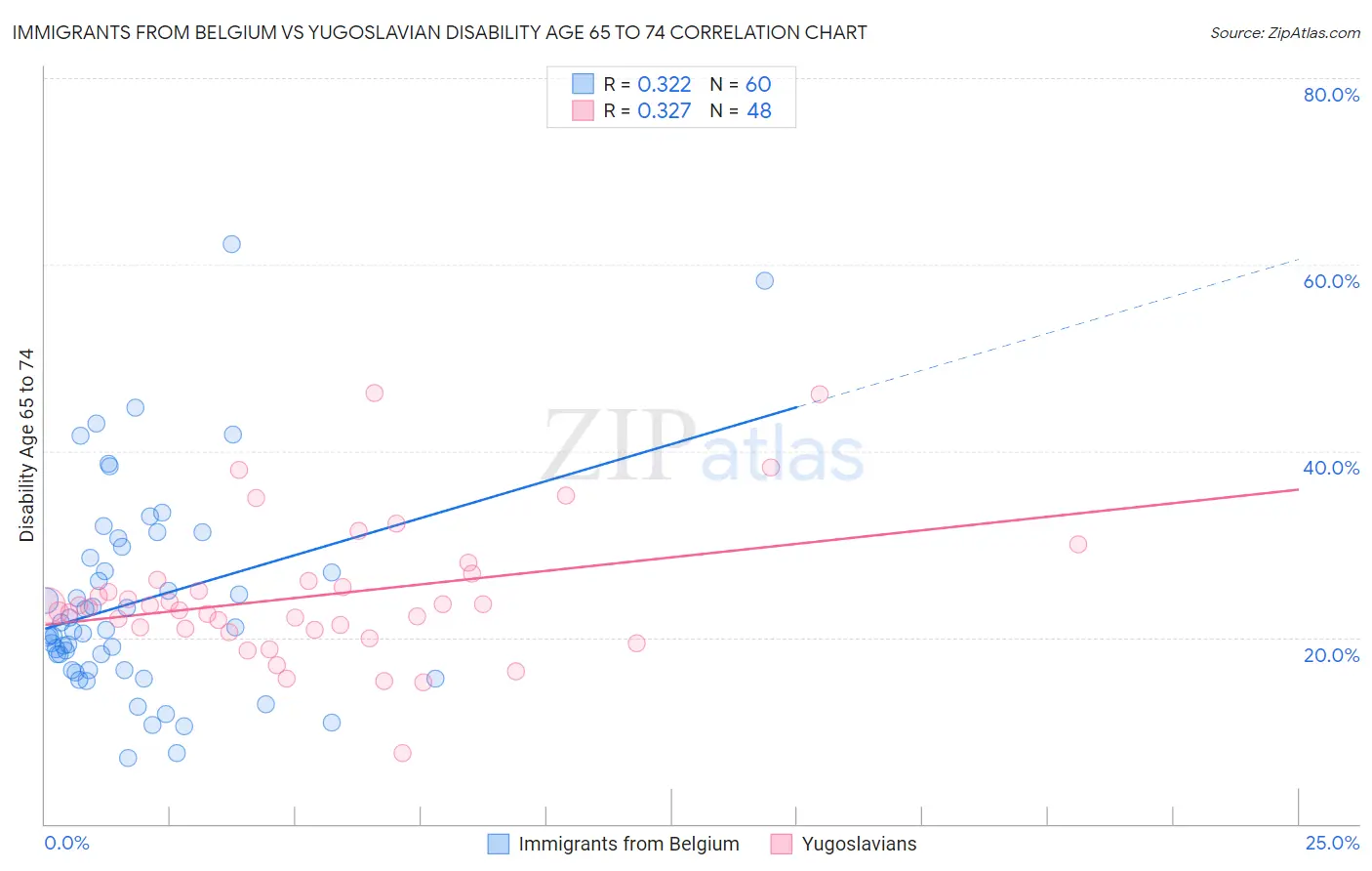 Immigrants from Belgium vs Yugoslavian Disability Age 65 to 74