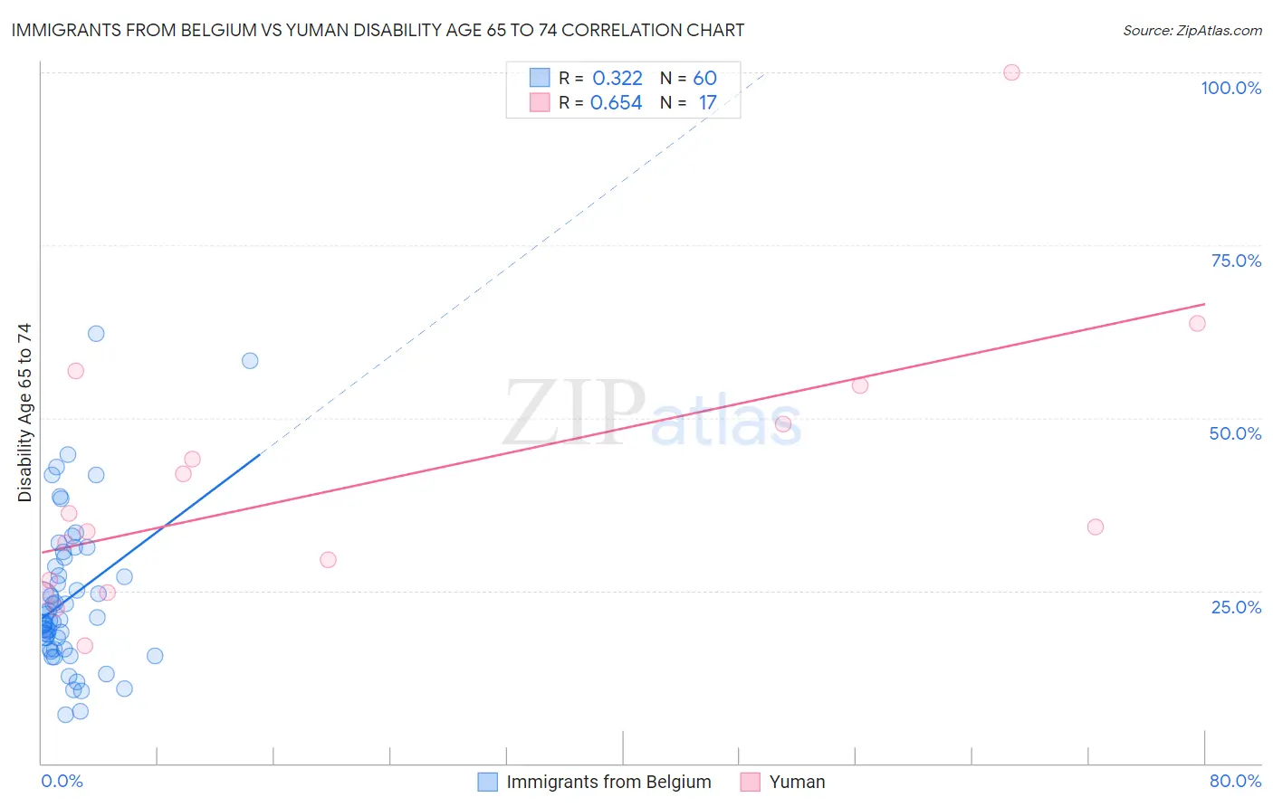 Immigrants from Belgium vs Yuman Disability Age 65 to 74
