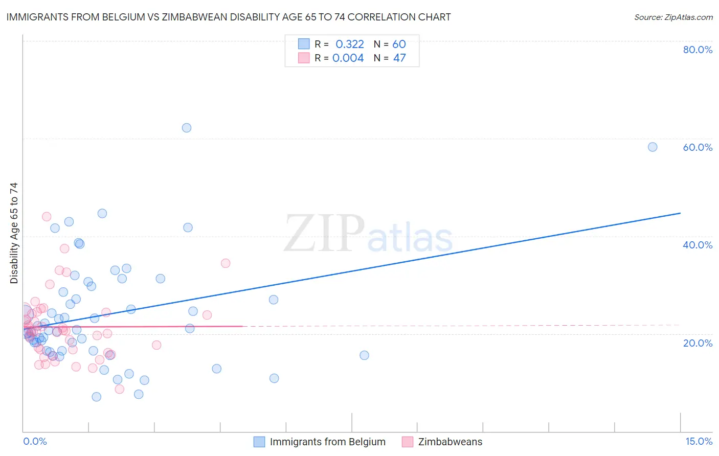Immigrants from Belgium vs Zimbabwean Disability Age 65 to 74