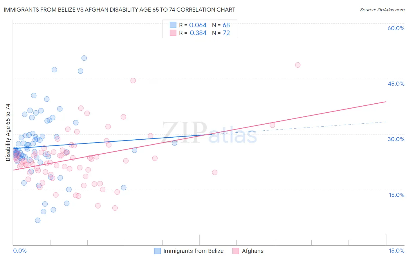 Immigrants from Belize vs Afghan Disability Age 65 to 74