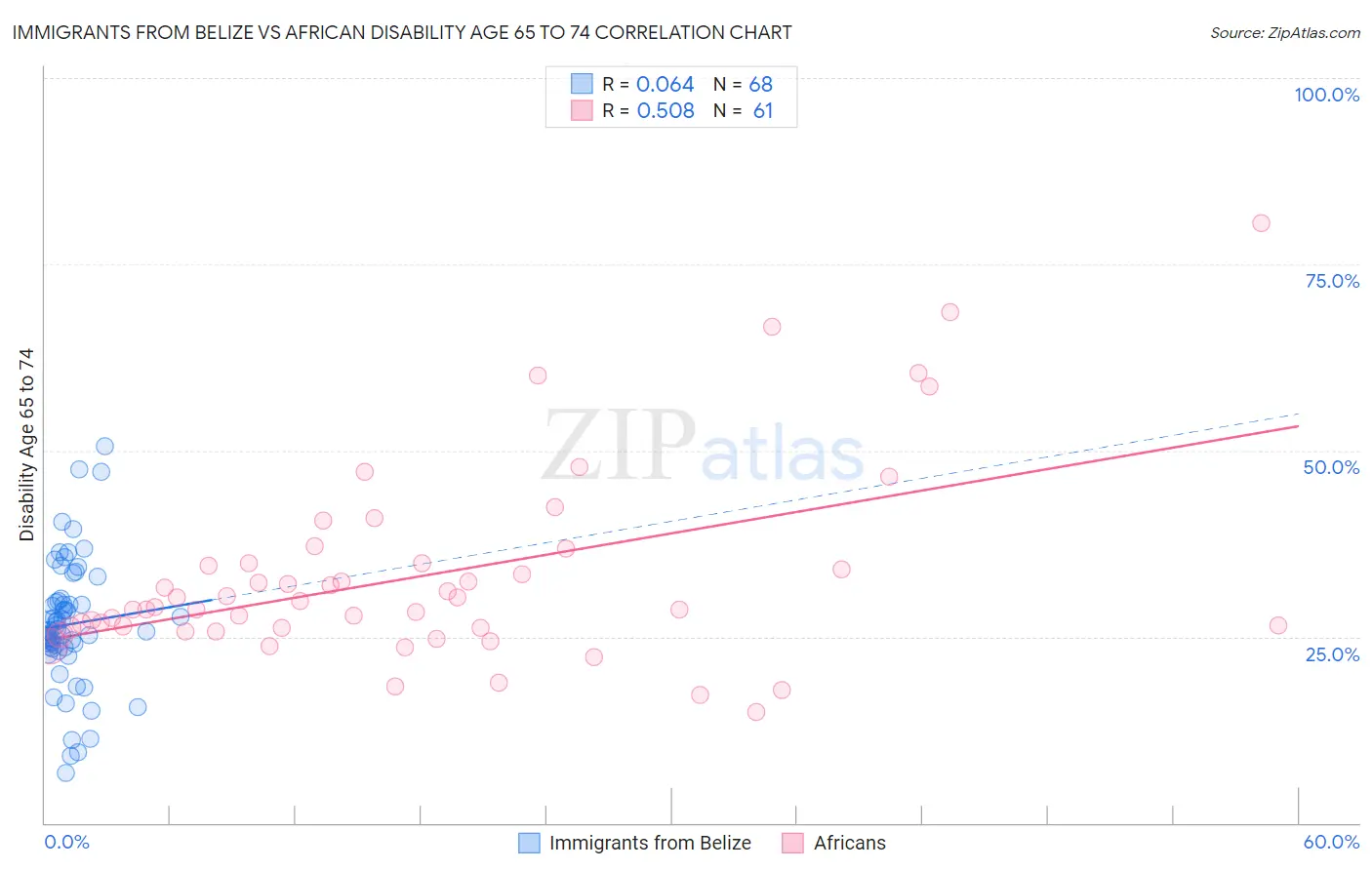 Immigrants from Belize vs African Disability Age 65 to 74