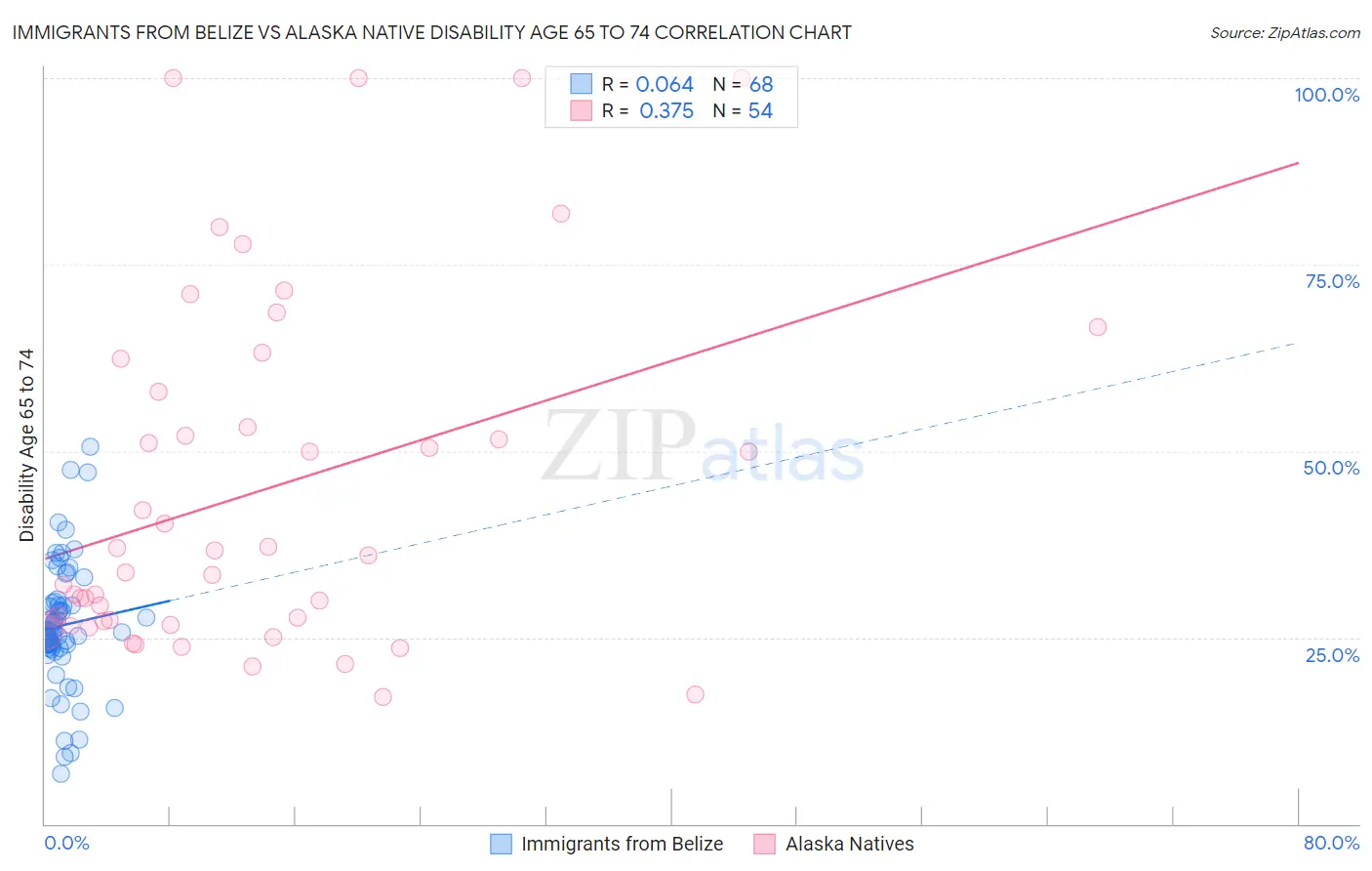 Immigrants from Belize vs Alaska Native Disability Age 65 to 74