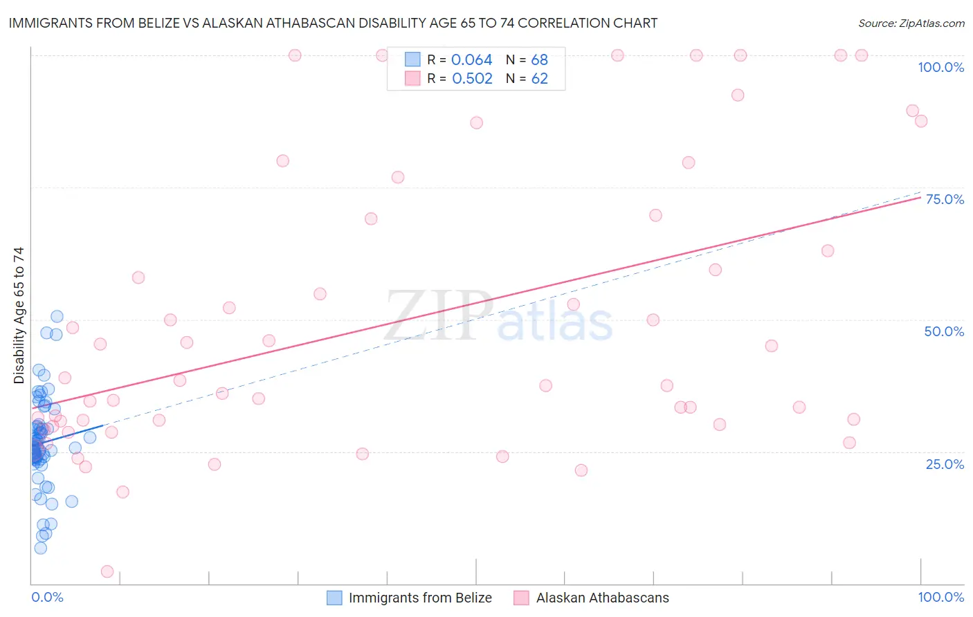 Immigrants from Belize vs Alaskan Athabascan Disability Age 65 to 74