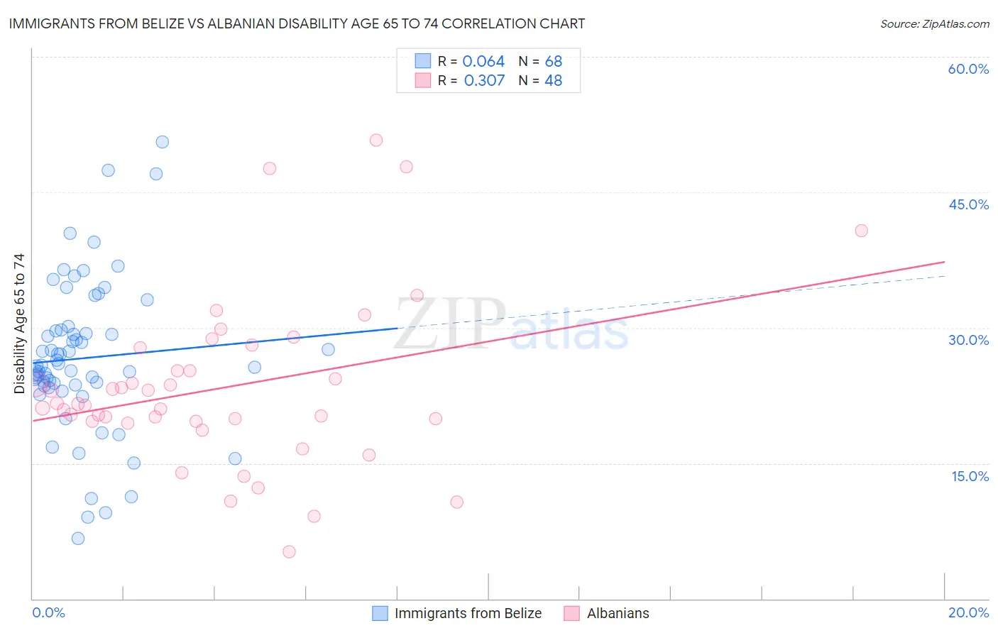 Immigrants from Belize vs Albanian Disability Age 65 to 74