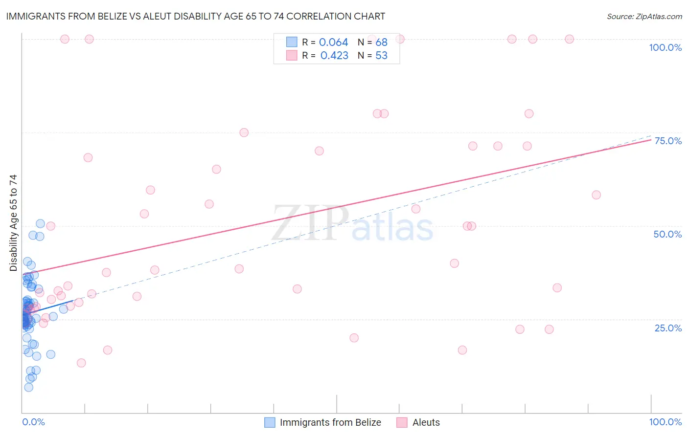 Immigrants from Belize vs Aleut Disability Age 65 to 74
