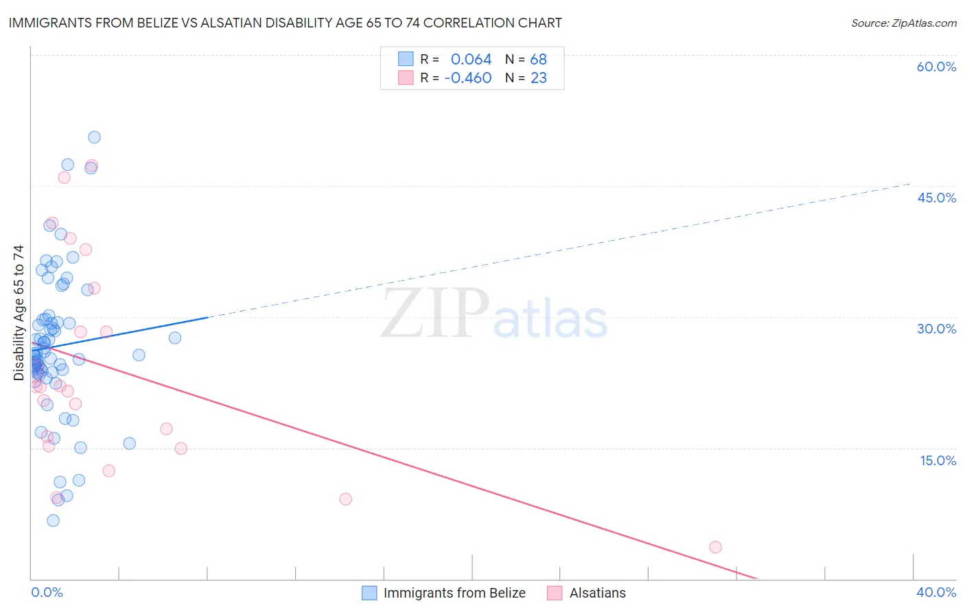 Immigrants from Belize vs Alsatian Disability Age 65 to 74
