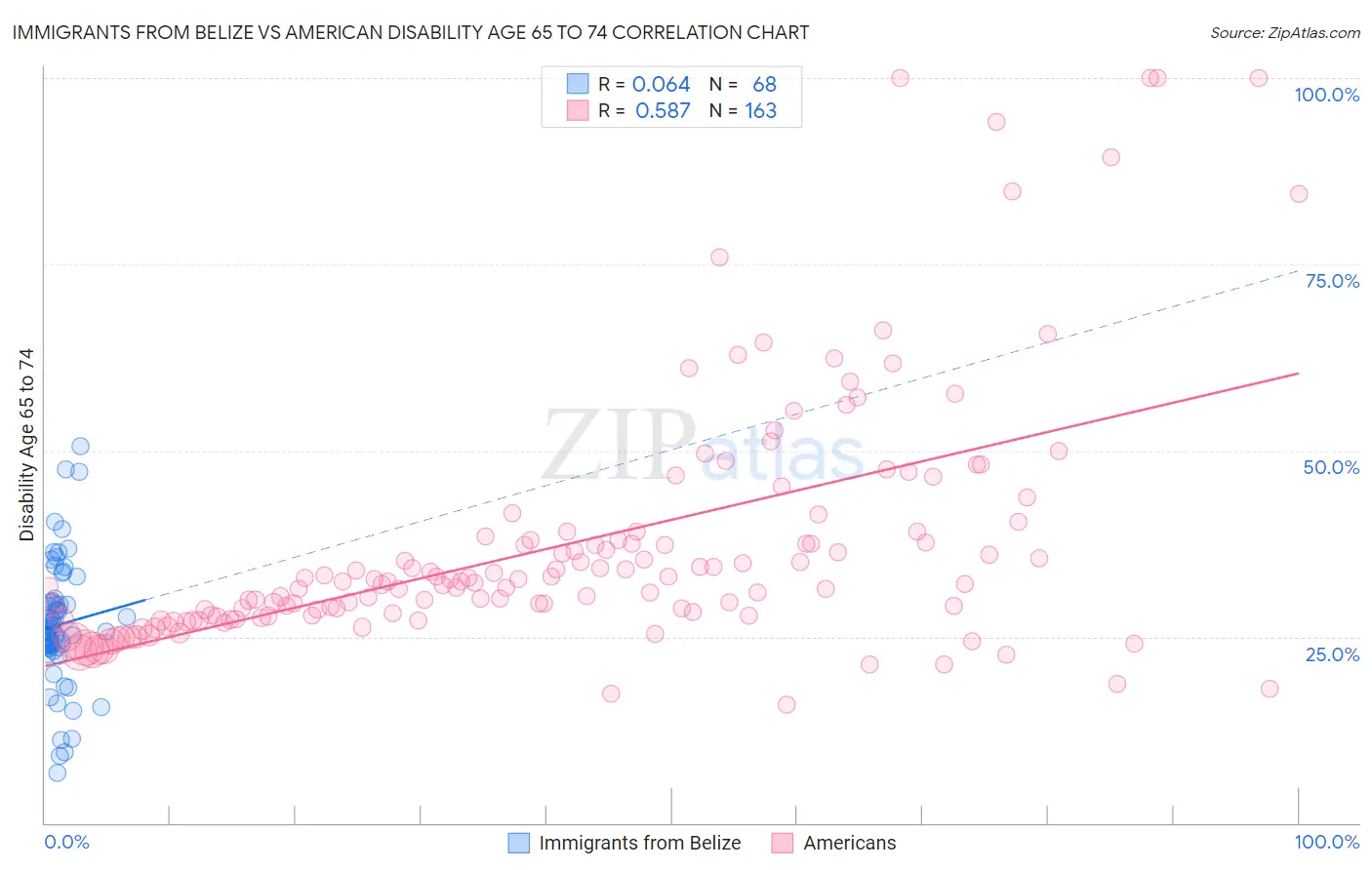 Immigrants from Belize vs American Disability Age 65 to 74