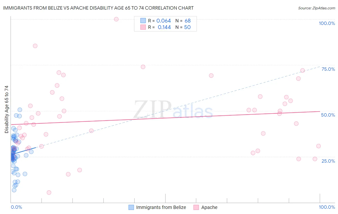 Immigrants from Belize vs Apache Disability Age 65 to 74