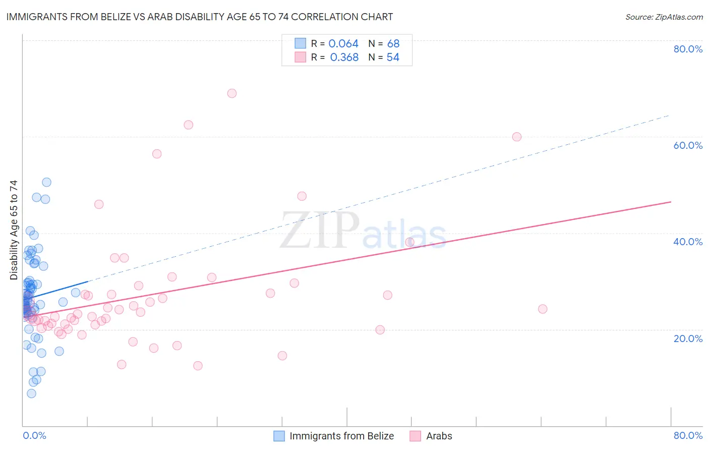 Immigrants from Belize vs Arab Disability Age 65 to 74
