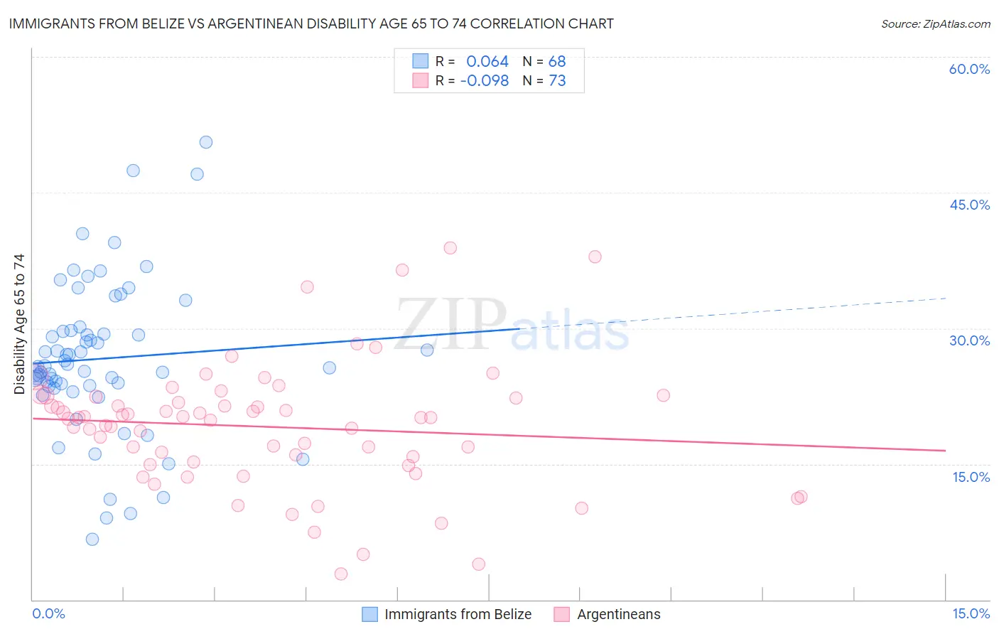 Immigrants from Belize vs Argentinean Disability Age 65 to 74