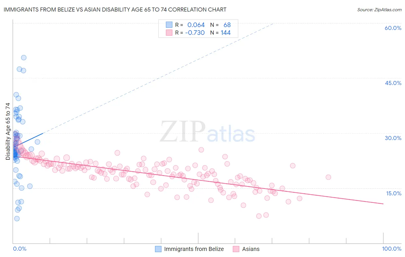 Immigrants from Belize vs Asian Disability Age 65 to 74