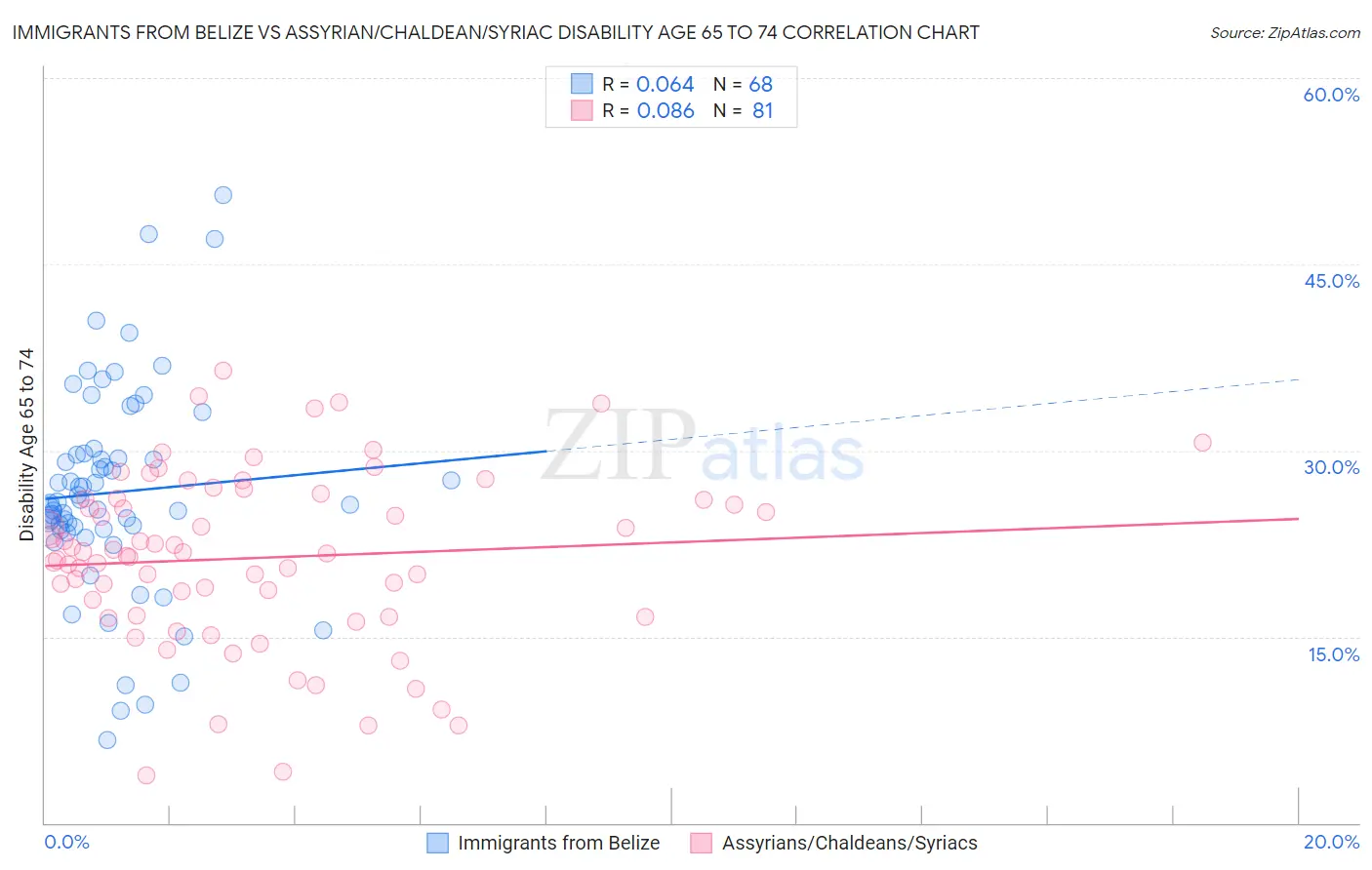 Immigrants from Belize vs Assyrian/Chaldean/Syriac Disability Age 65 to 74