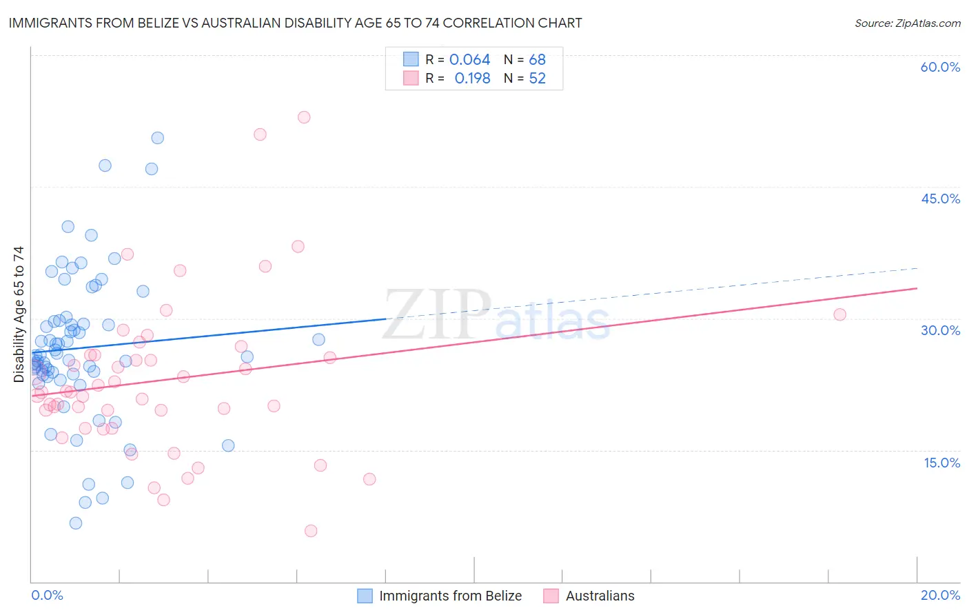 Immigrants from Belize vs Australian Disability Age 65 to 74