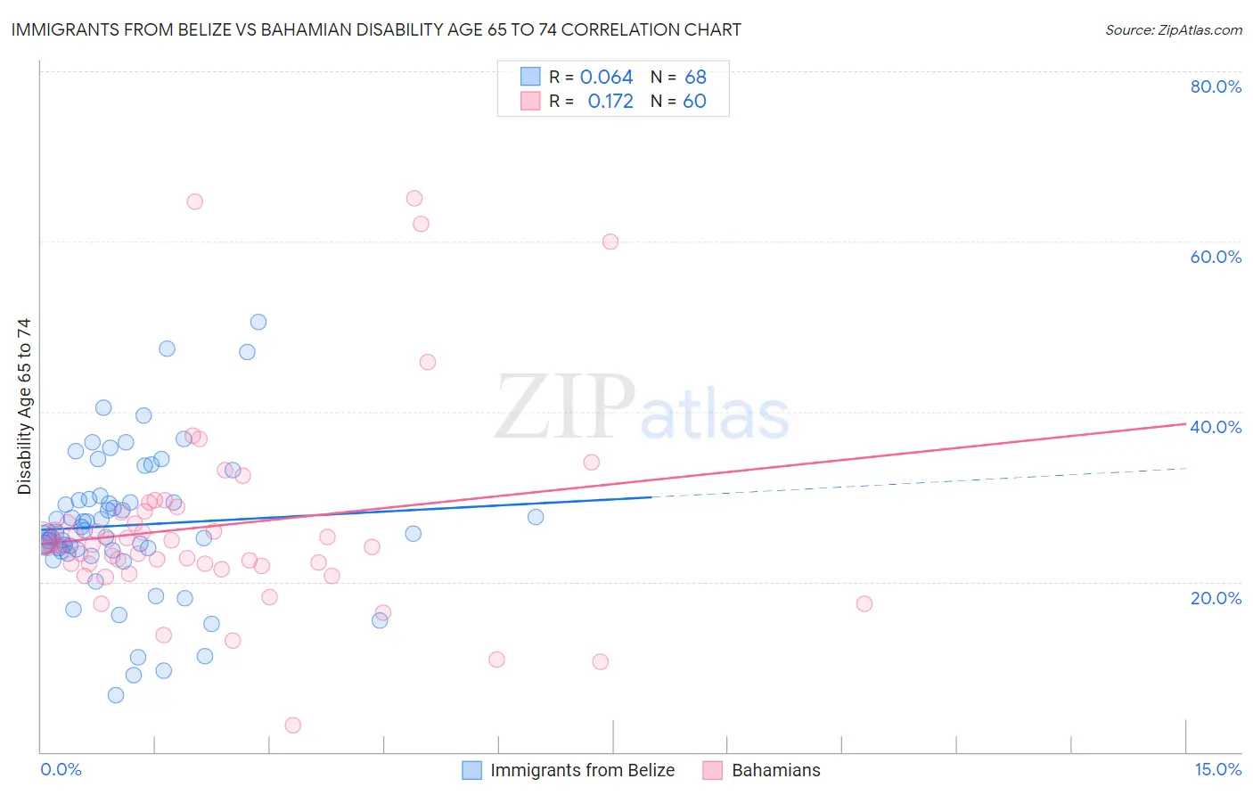 Immigrants from Belize vs Bahamian Disability Age 65 to 74