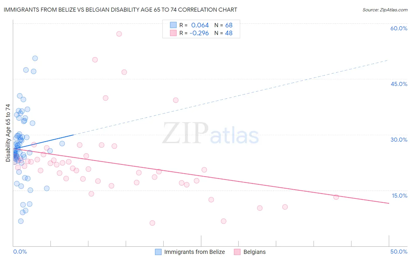 Immigrants from Belize vs Belgian Disability Age 65 to 74