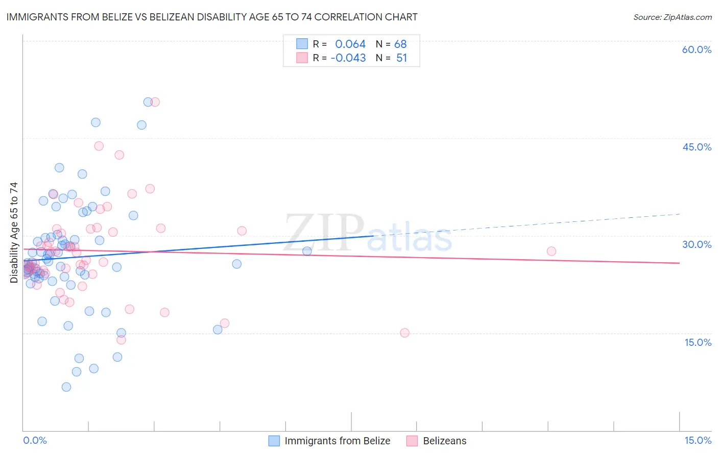 Immigrants from Belize vs Belizean Disability Age 65 to 74