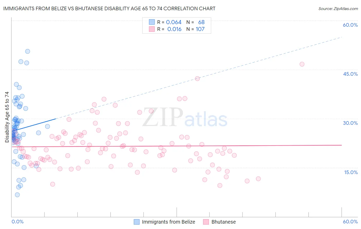 Immigrants from Belize vs Bhutanese Disability Age 65 to 74