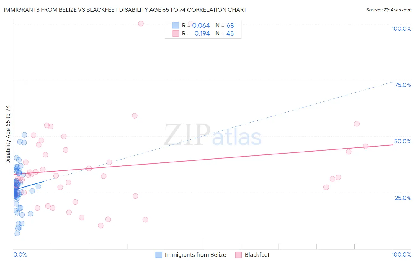 Immigrants from Belize vs Blackfeet Disability Age 65 to 74