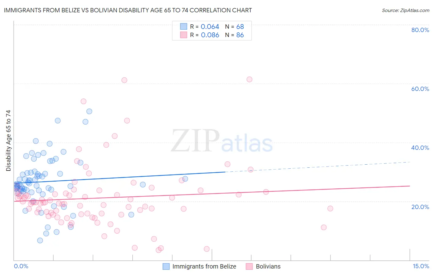 Immigrants from Belize vs Bolivian Disability Age 65 to 74