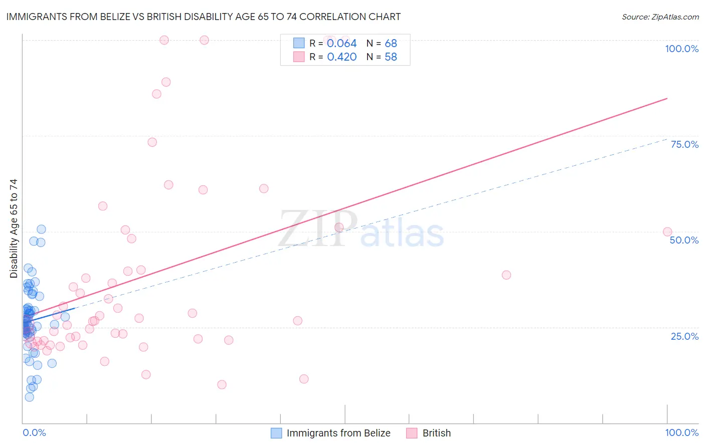 Immigrants from Belize vs British Disability Age 65 to 74