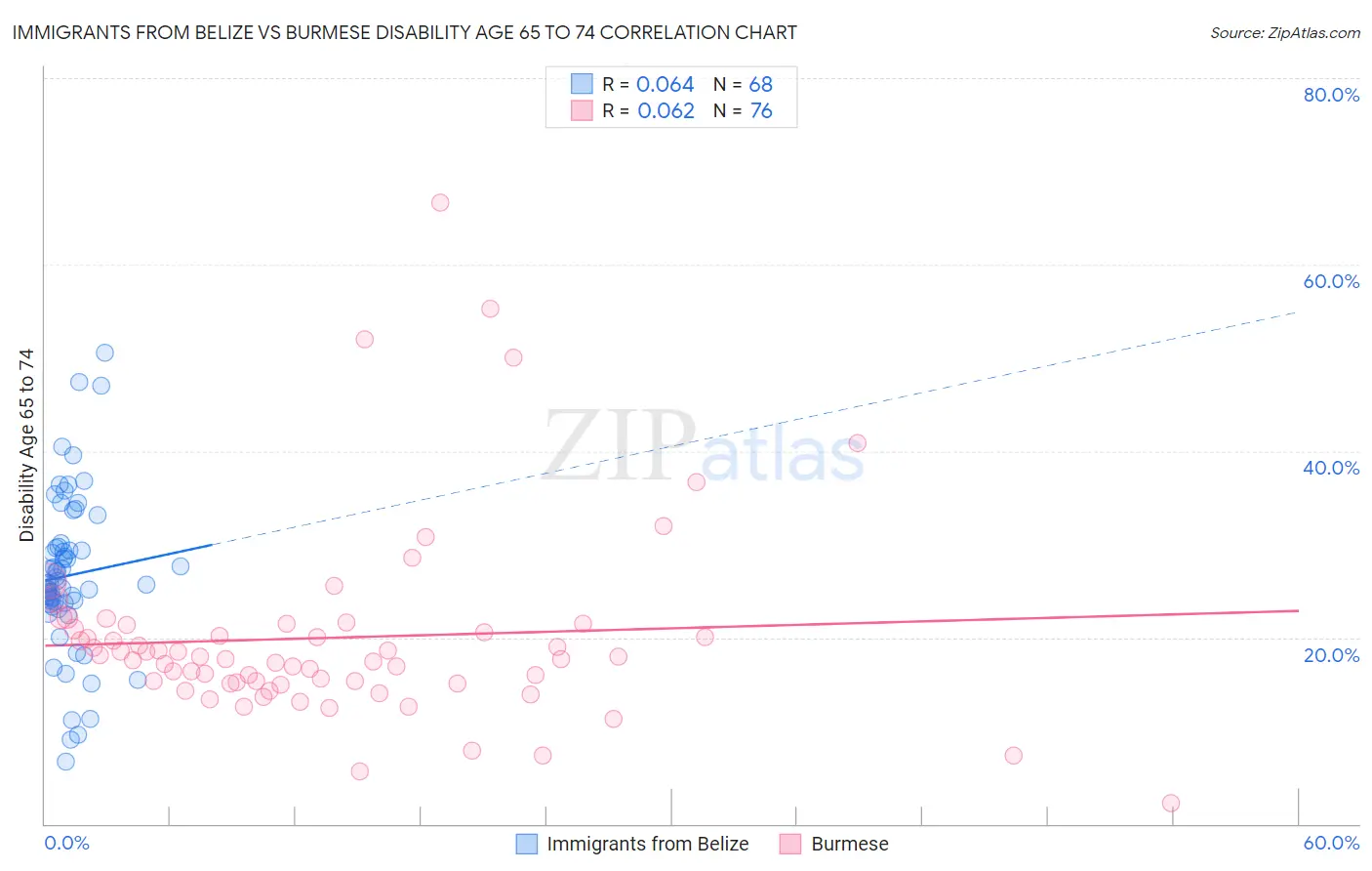 Immigrants from Belize vs Burmese Disability Age 65 to 74