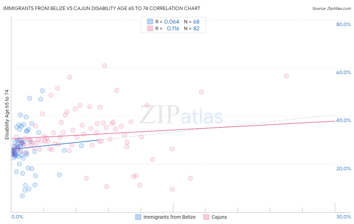 Immigrants from Belize vs Cajun Disability Age 65 to 74