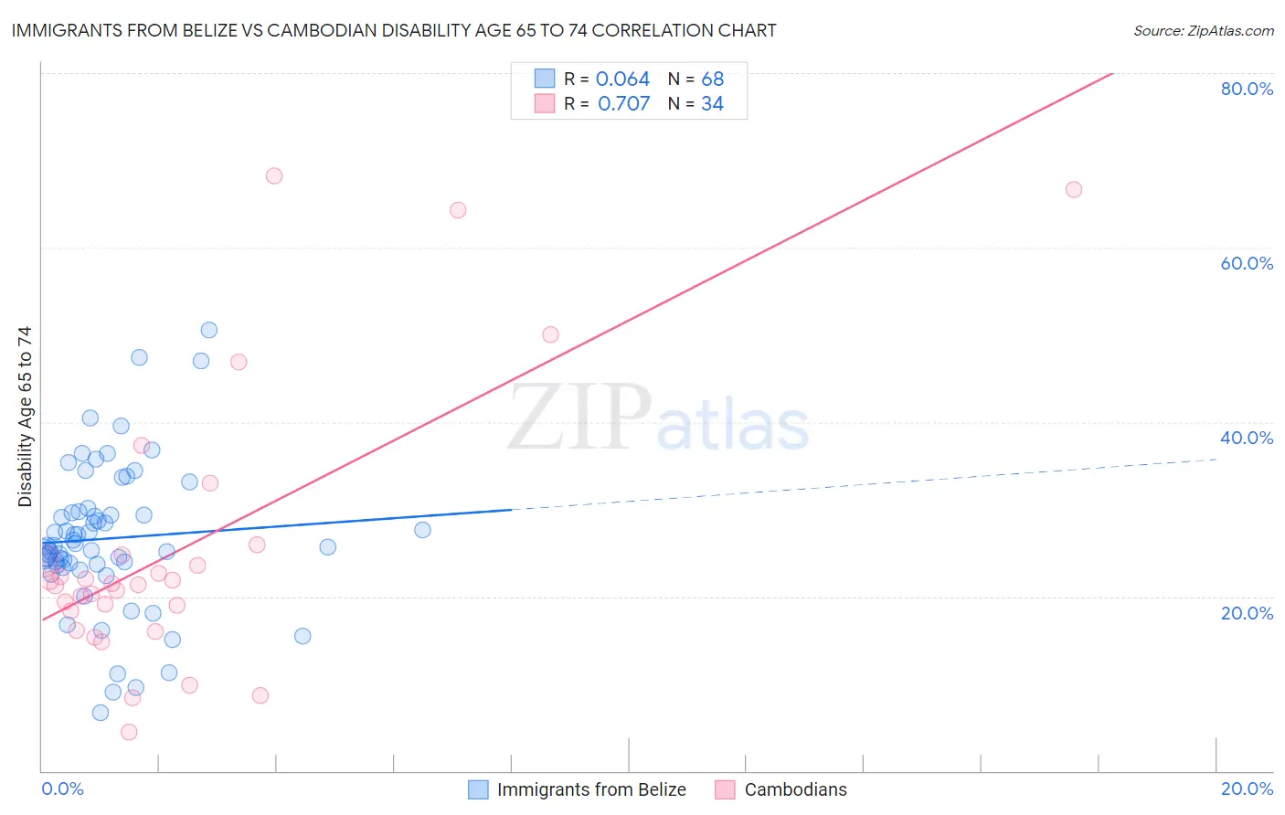Immigrants from Belize vs Cambodian Disability Age 65 to 74