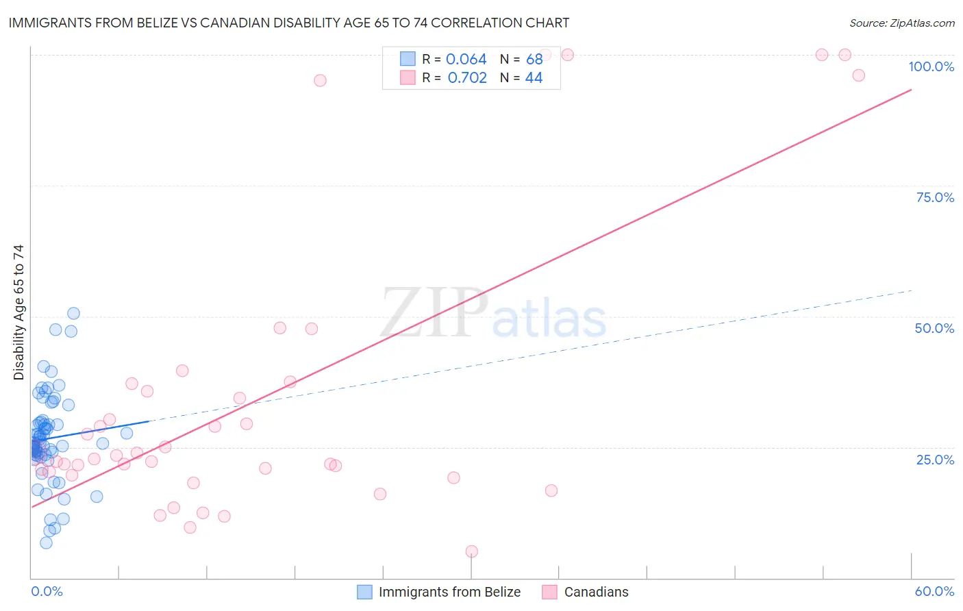 Immigrants from Belize vs Canadian Disability Age 65 to 74