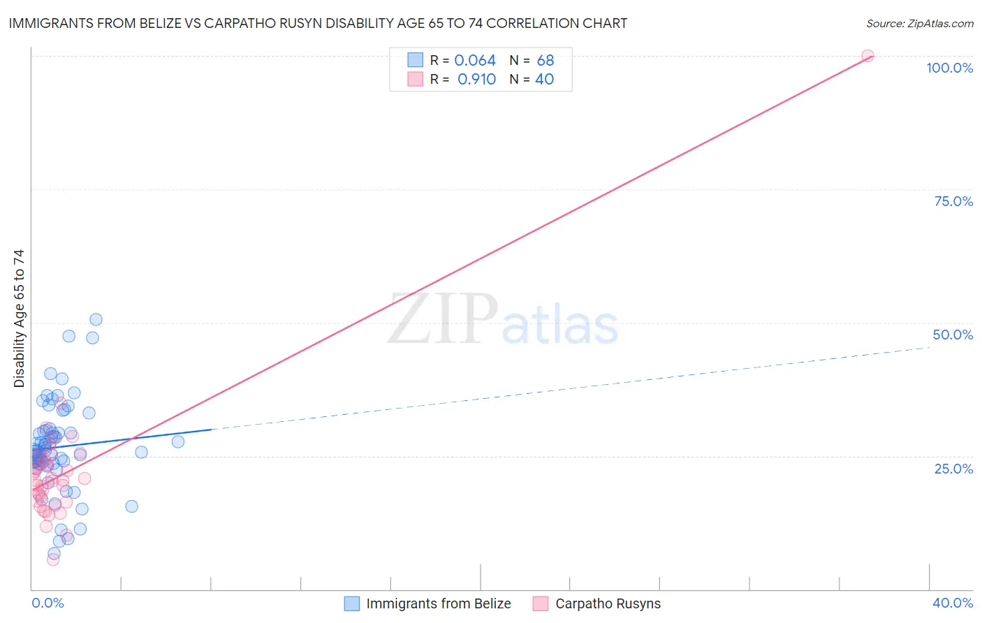 Immigrants from Belize vs Carpatho Rusyn Disability Age 65 to 74