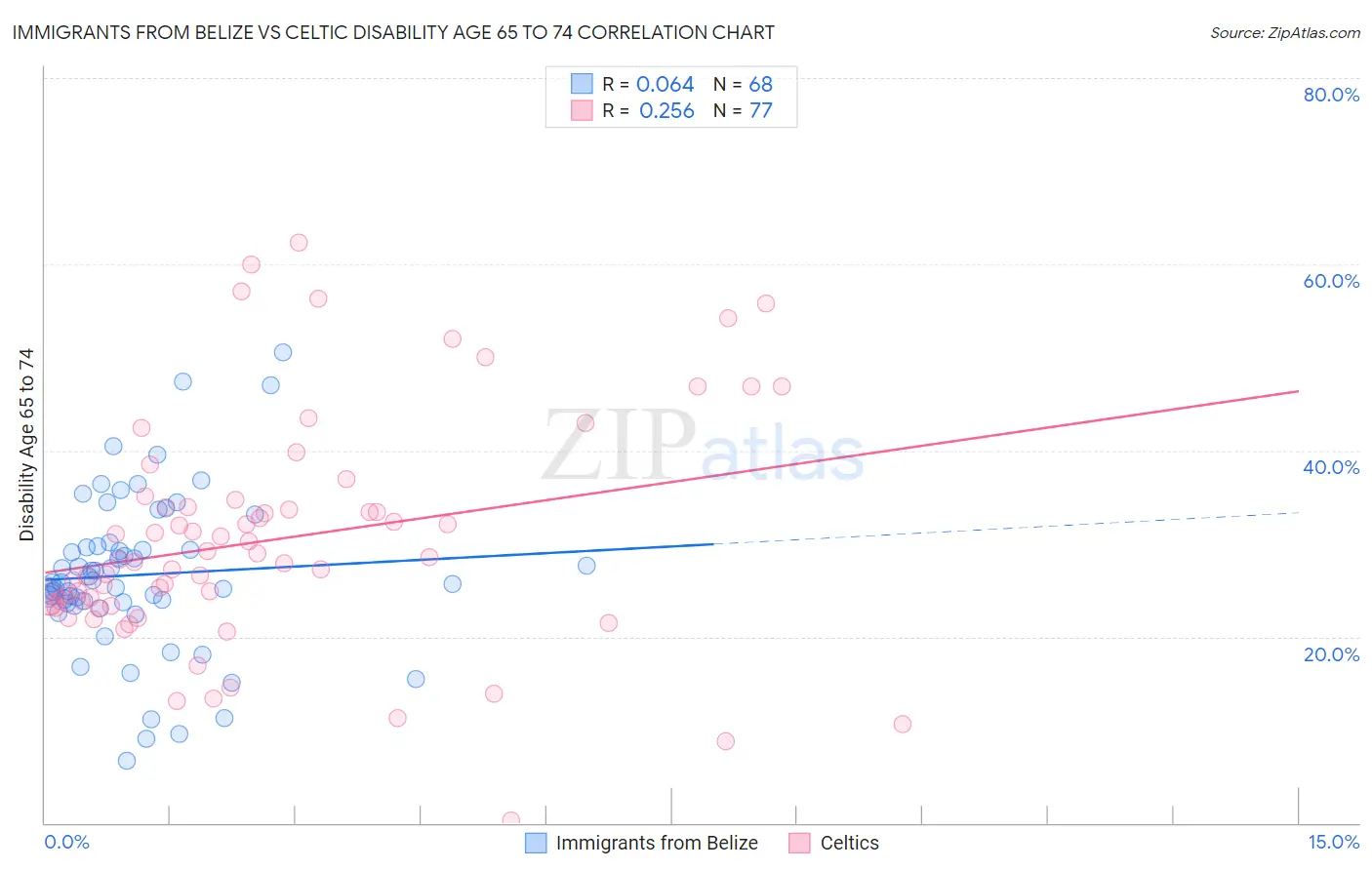 Immigrants from Belize vs Celtic Disability Age 65 to 74
