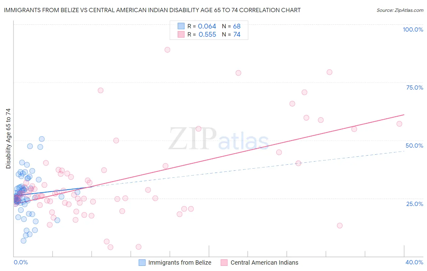 Immigrants from Belize vs Central American Indian Disability Age 65 to 74