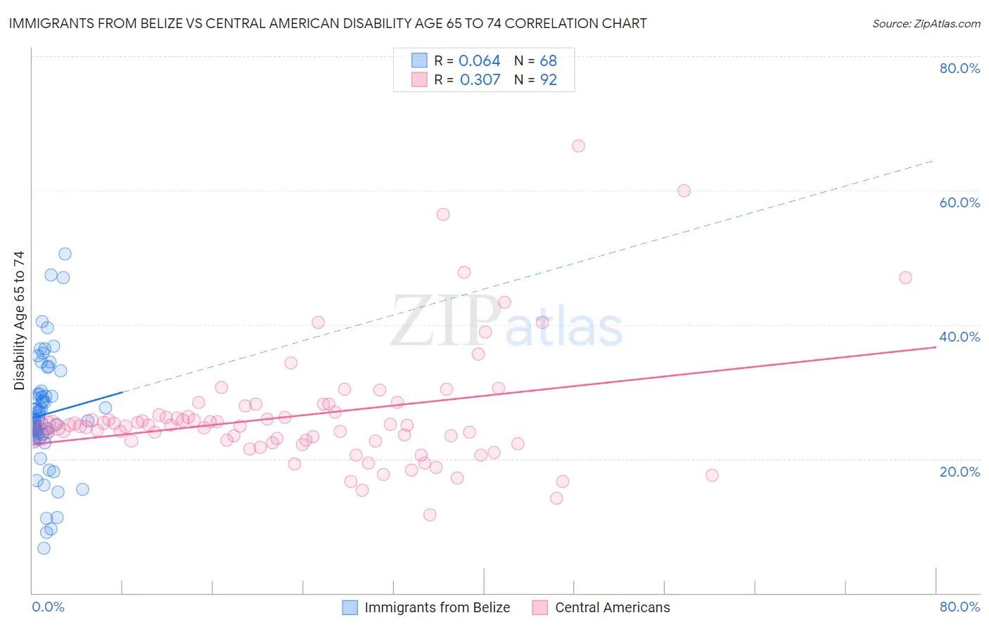 Immigrants from Belize vs Central American Disability Age 65 to 74